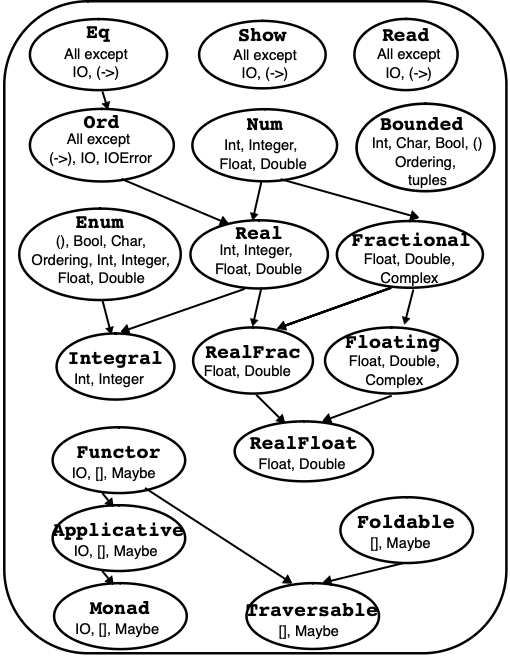 The Haskell Base classes2