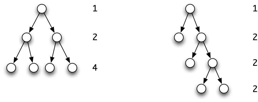 Counting the number of nodes of trees.
