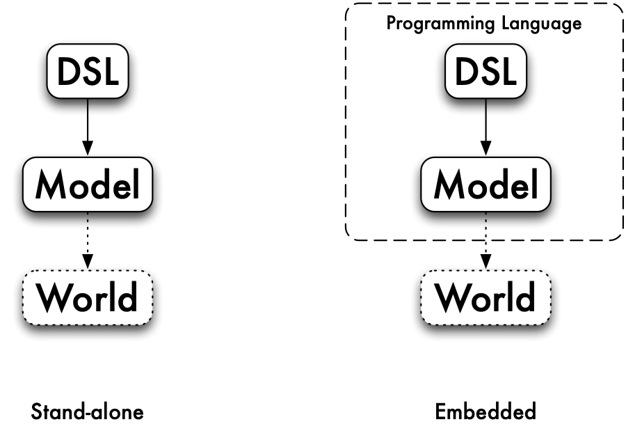 Stand-alone and embedded DSLs
