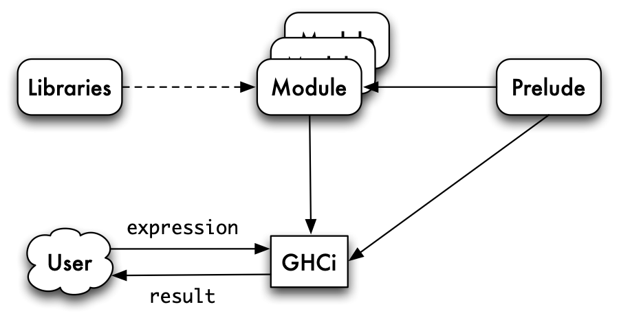 GHCi, the Prelude and other modules