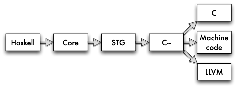 Languages in the Glasgow Haskell Compiler