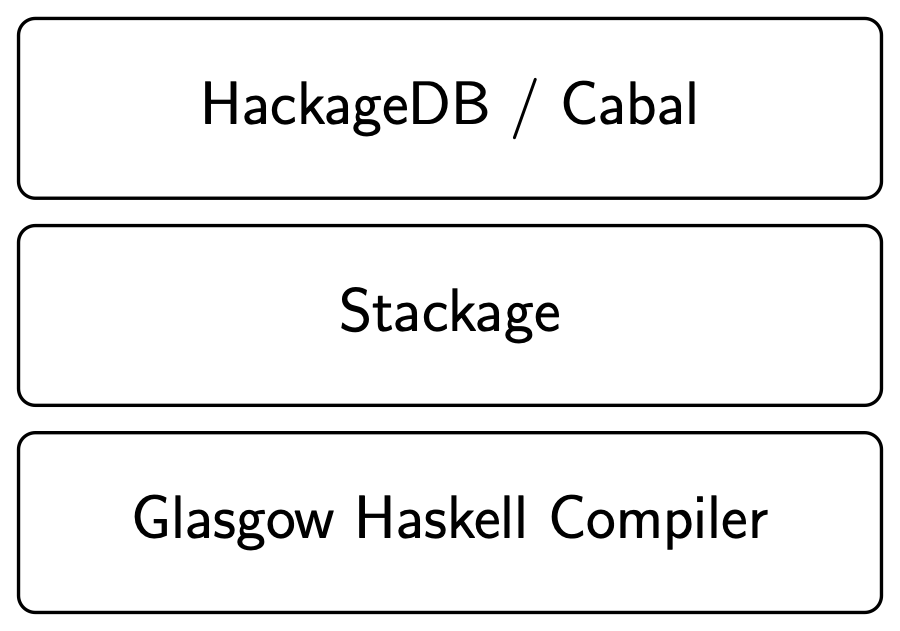 The Haskell infrastructure