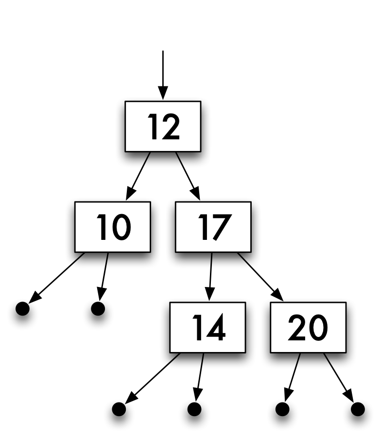 An example of a tree of integers.