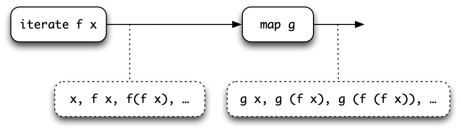 Linking processes together.