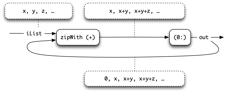 A process to compute the running sums of a list.
