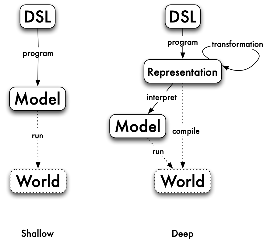 Shallow and deep embeddings