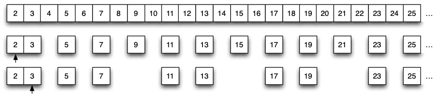 The Sieve of Eratosthenes.