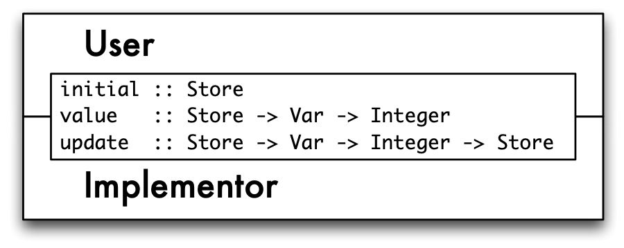 The `Store` abstract data type.