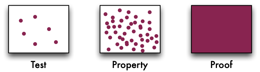 Coverage of testing, property-based testing and proof