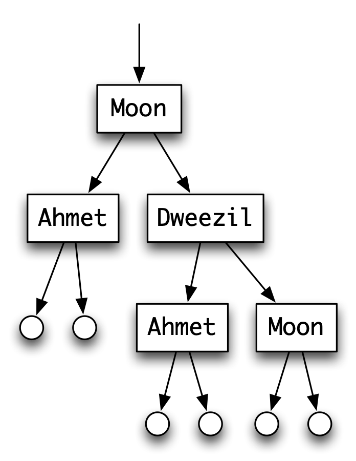 Replacing the elements of a tree with natural numbers.
