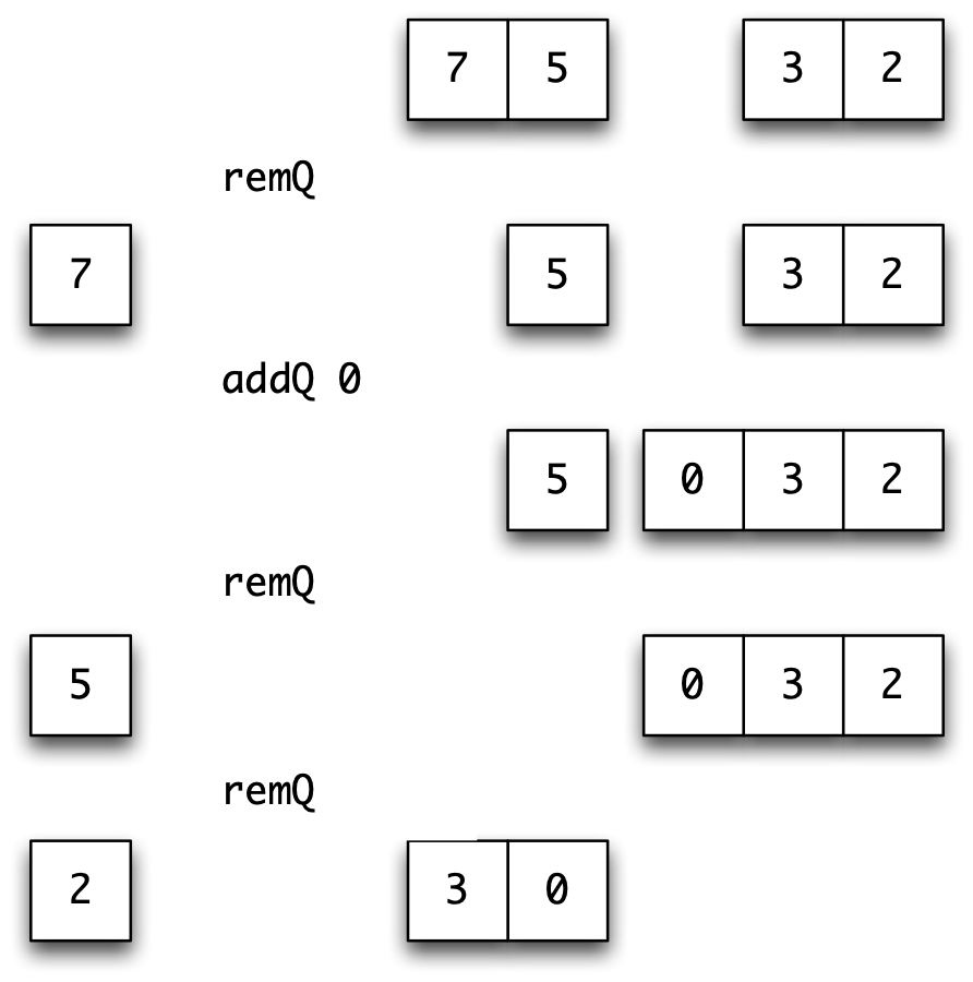 A two-list queue in action.
