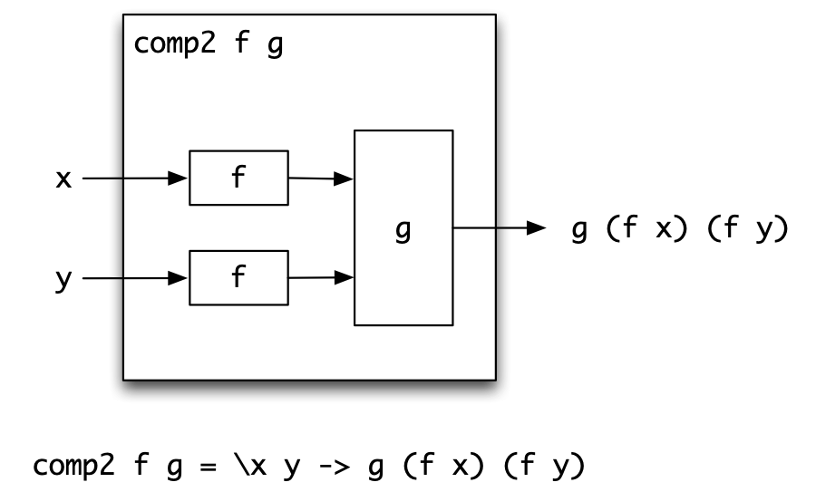 Plumbing `f` and `g` together.