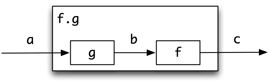 Function composition