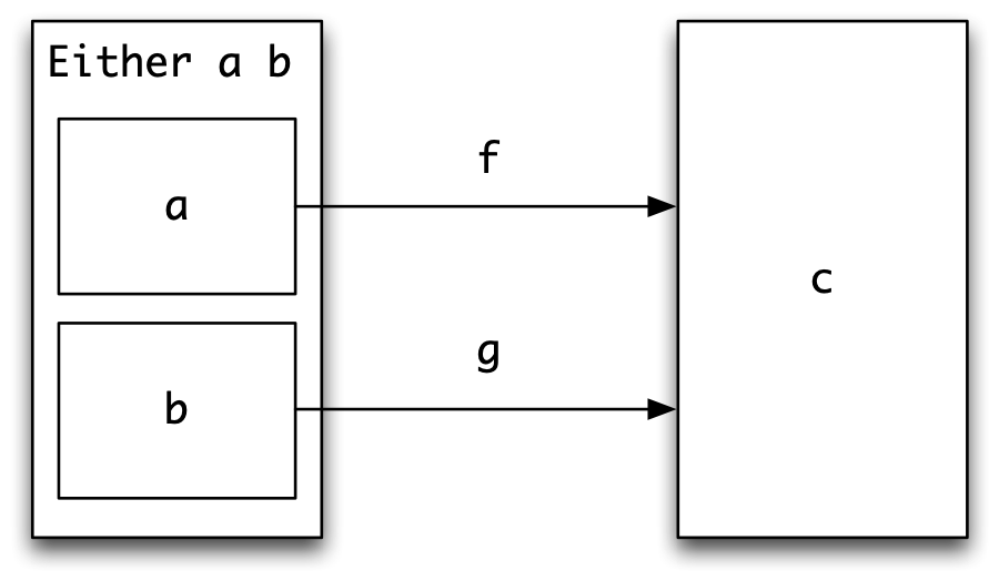 Joining together functions.