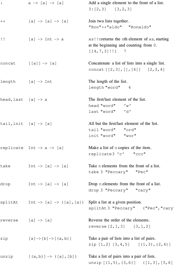 Some polymorphic list operations from `Prelude.hs`.