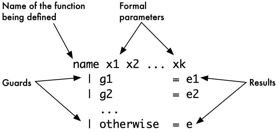 The general form for function definitions with guards.