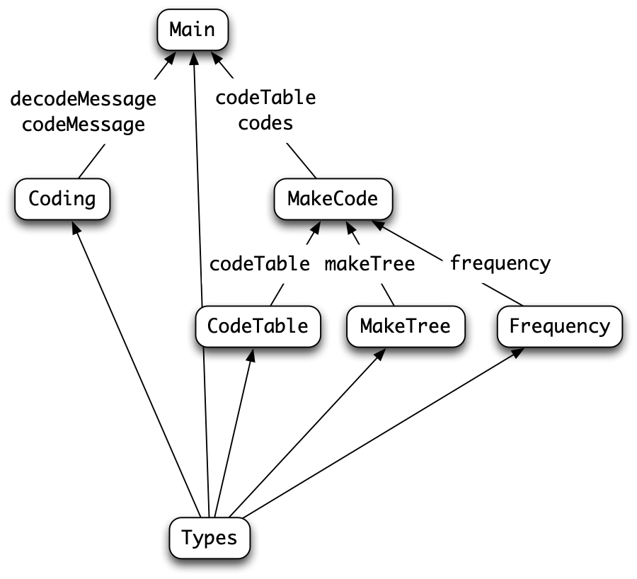 The modules of the Huffman coding system.