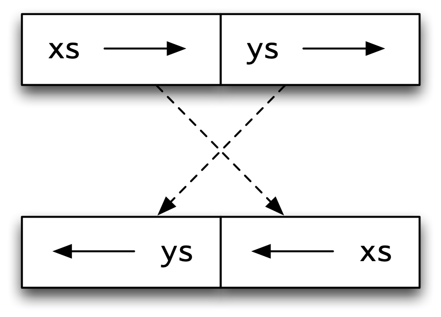 Reversing the list `xs++ys`